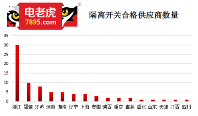 16省80家隔離開關(guān)廠家入選國(guó)網(wǎng)2017配（農(nóng)）網(wǎng)合格供應(yīng)商名單
